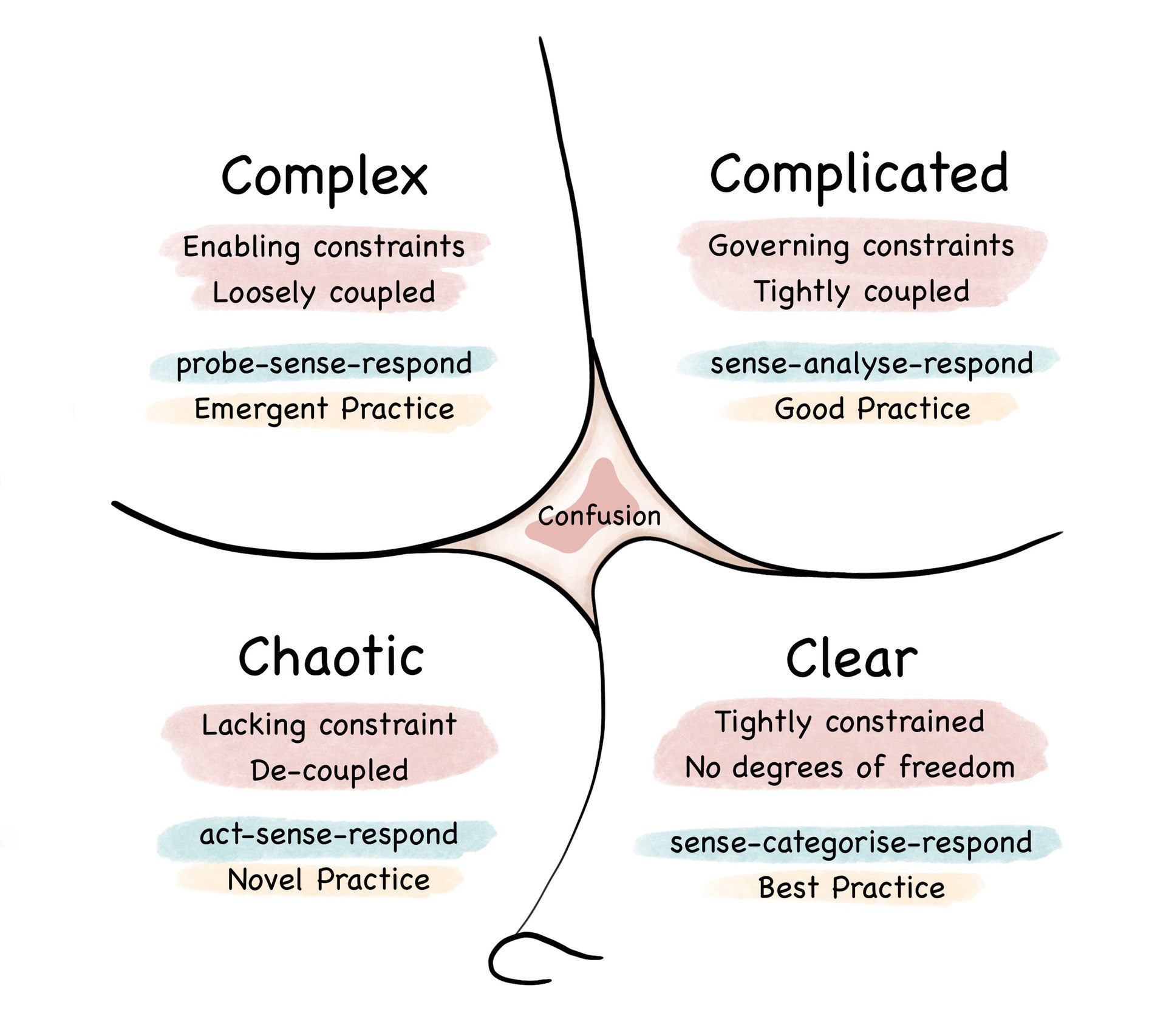 Cynefin framework diagram. Image source: https://en.wikipedia.org/wiki/Cynefin_framework