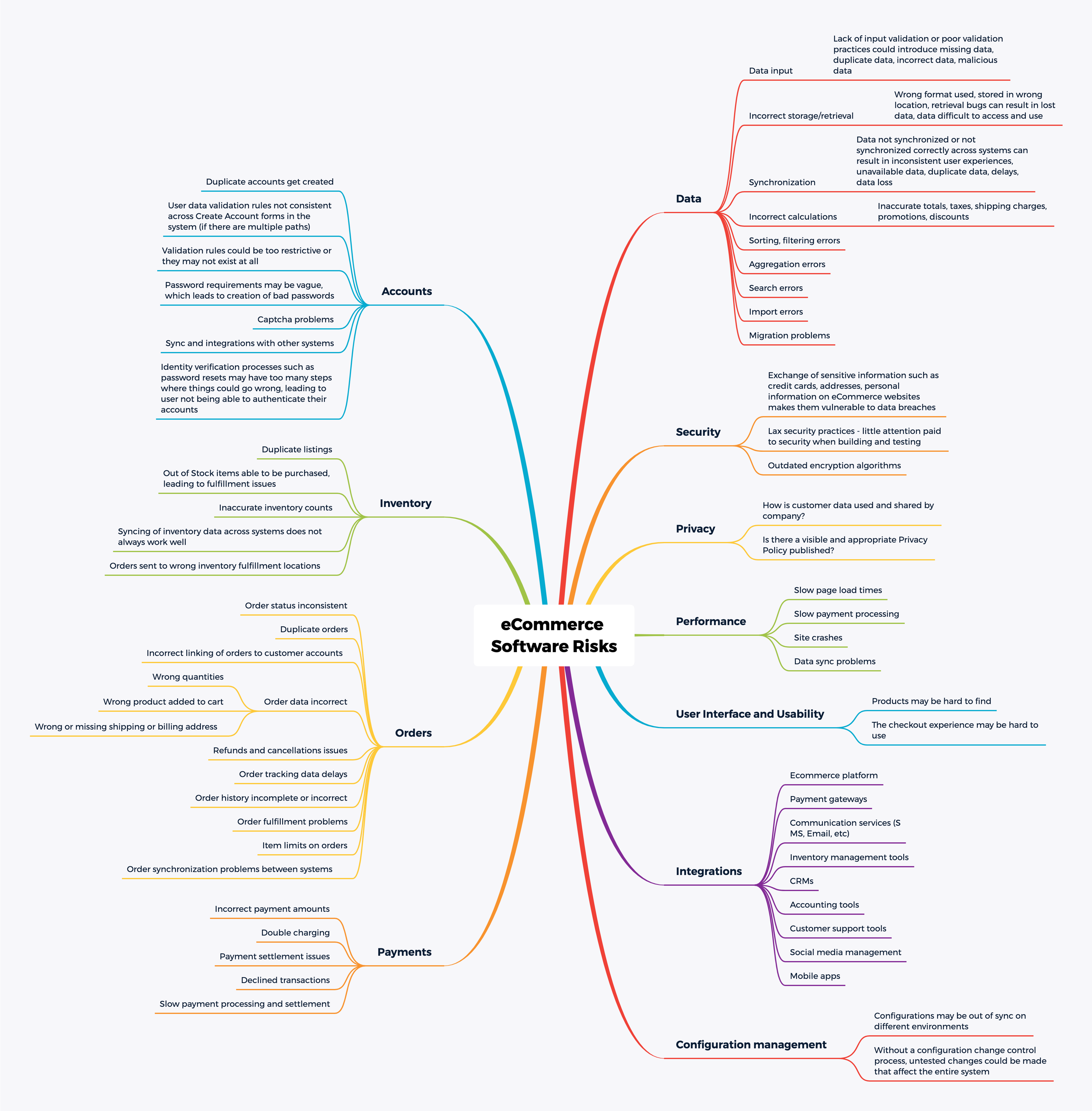 Djuka's eCommerce Risks Map