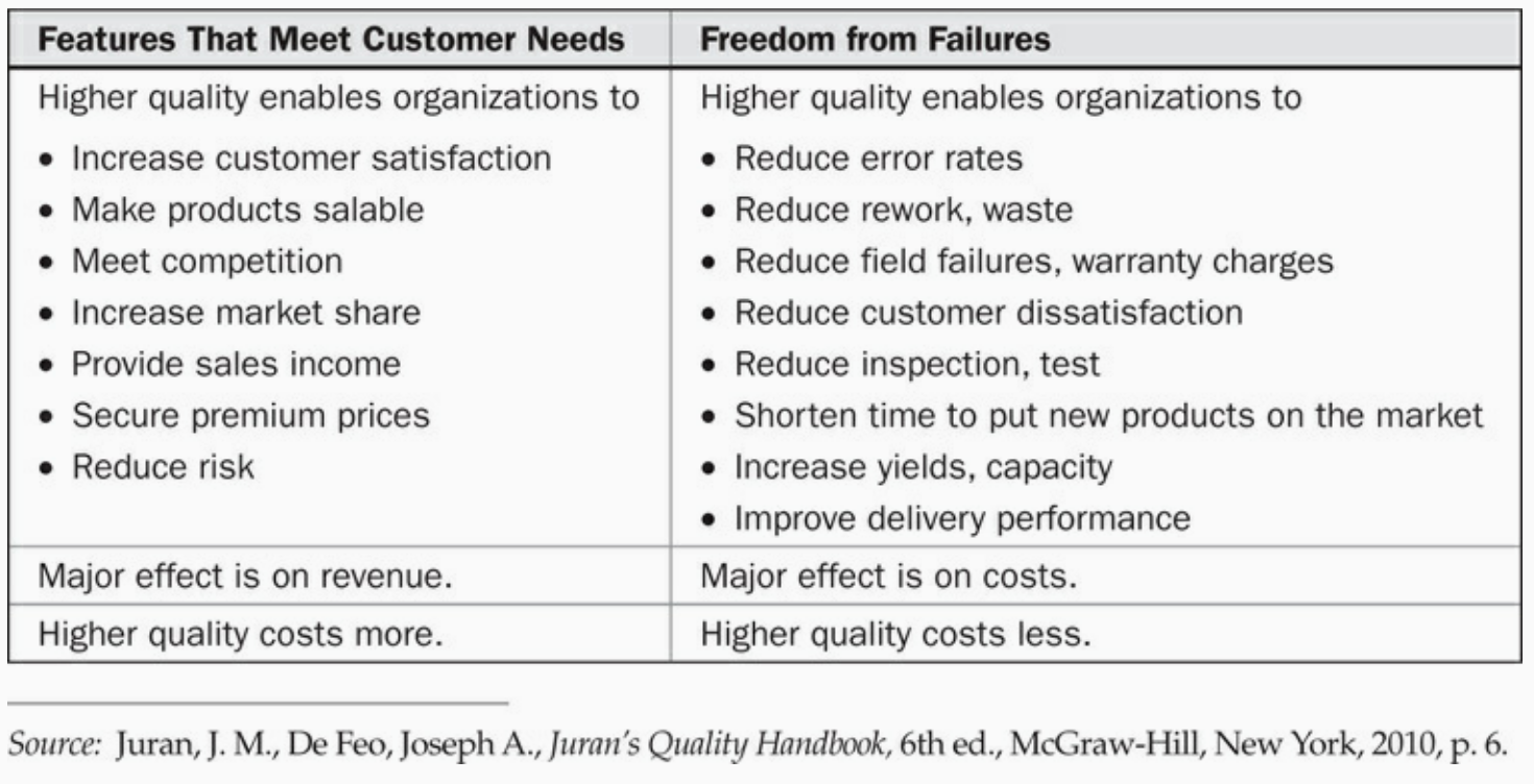 Features that meet customers needs drive revenue. They also cost more. Freedom from failures, on the other hand, reduces costs