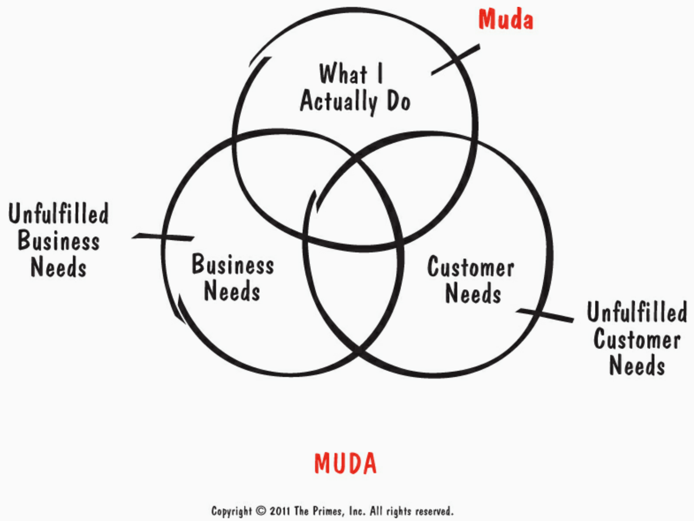 MUDA venn diagram - business needs, customer needs, what I actually do. Image source: The Primes