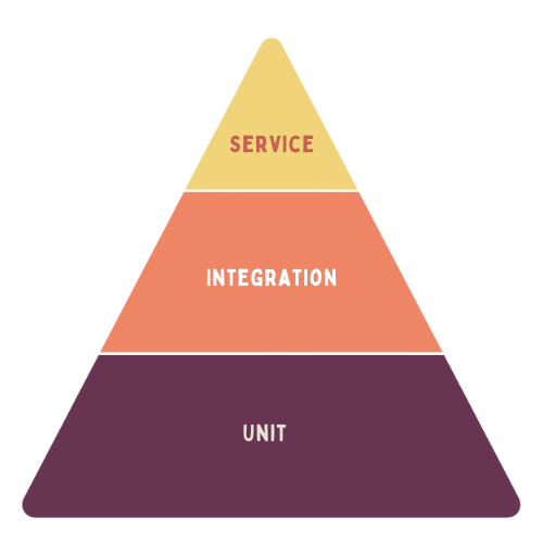 Test pyramid diagram with the test levels Unit, Integration and Service