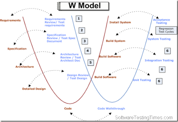 W-Model diagram