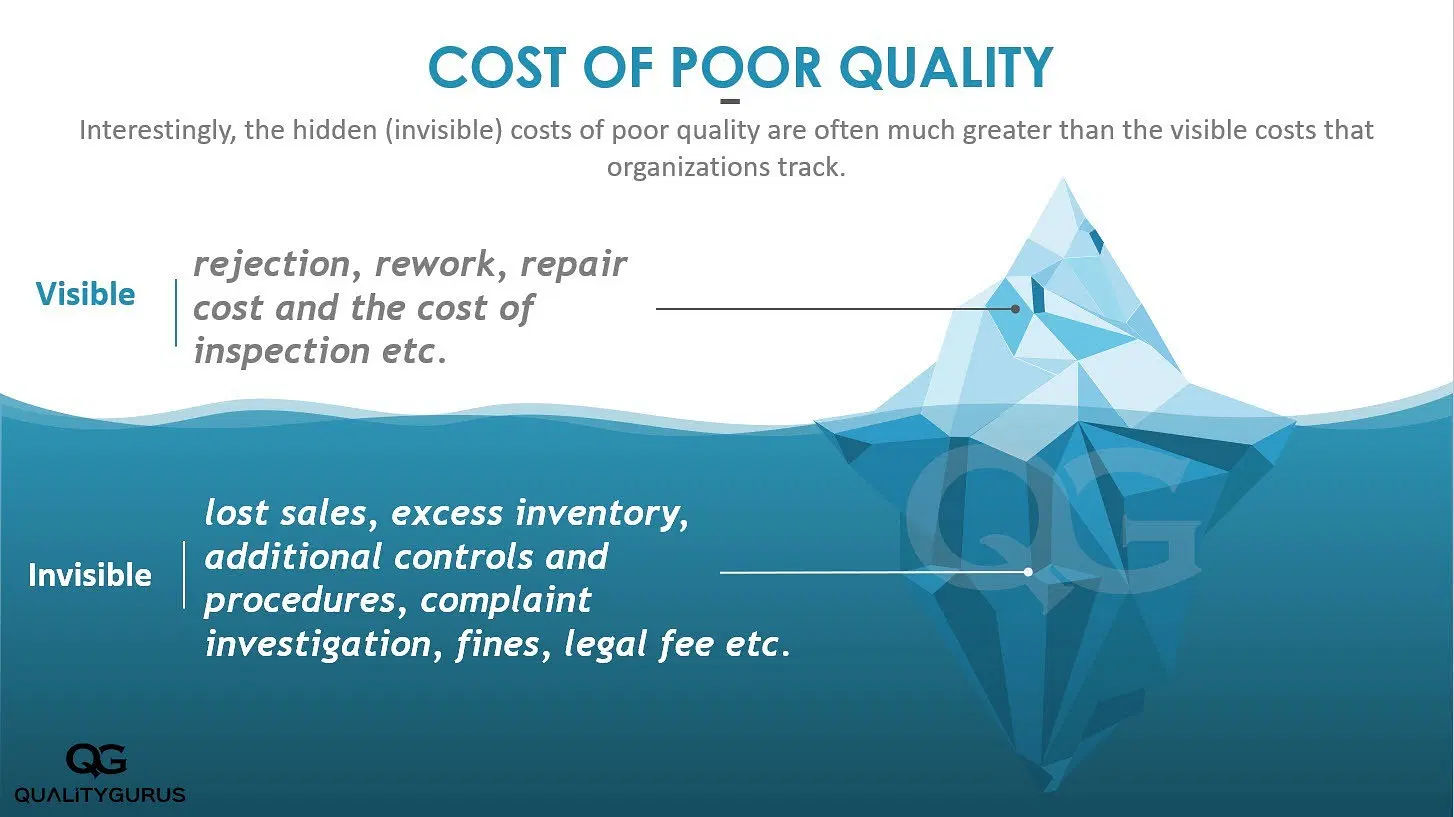 Iceberg analogy placing less obvious costs of poor quality under water. Source: https://www.qualitygurus.com/cost-of-quality/