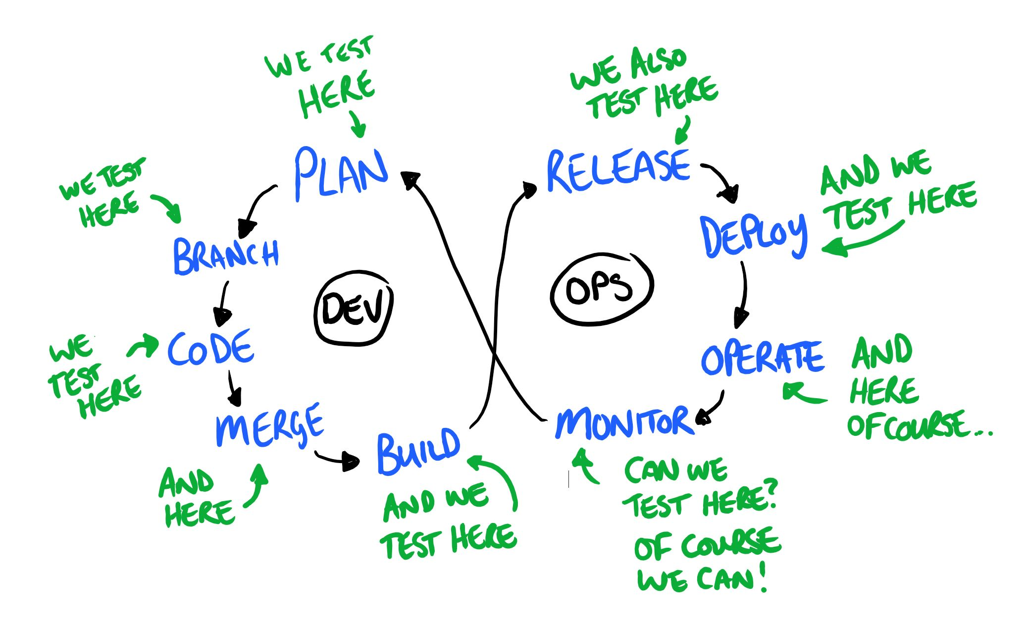 Dan Ashby's DevOps model which includes testing in every stage. Image source: https://danashby.co.uk/2016/10/19/continuous-testing-in-devops/