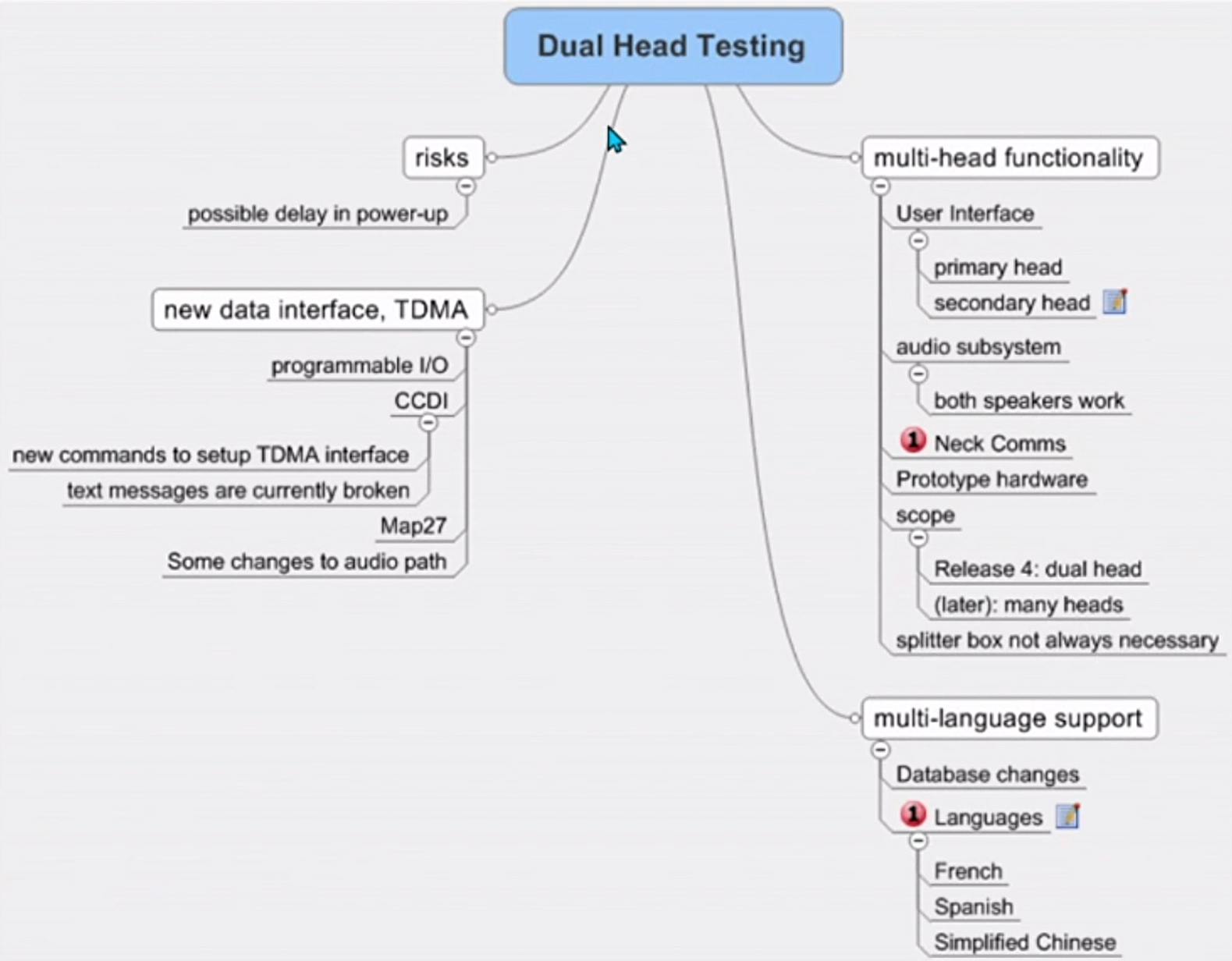 Strategy for Testing one Feature