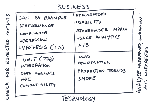 Quadrants