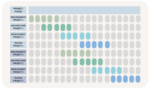 example project plan for sequential SW development