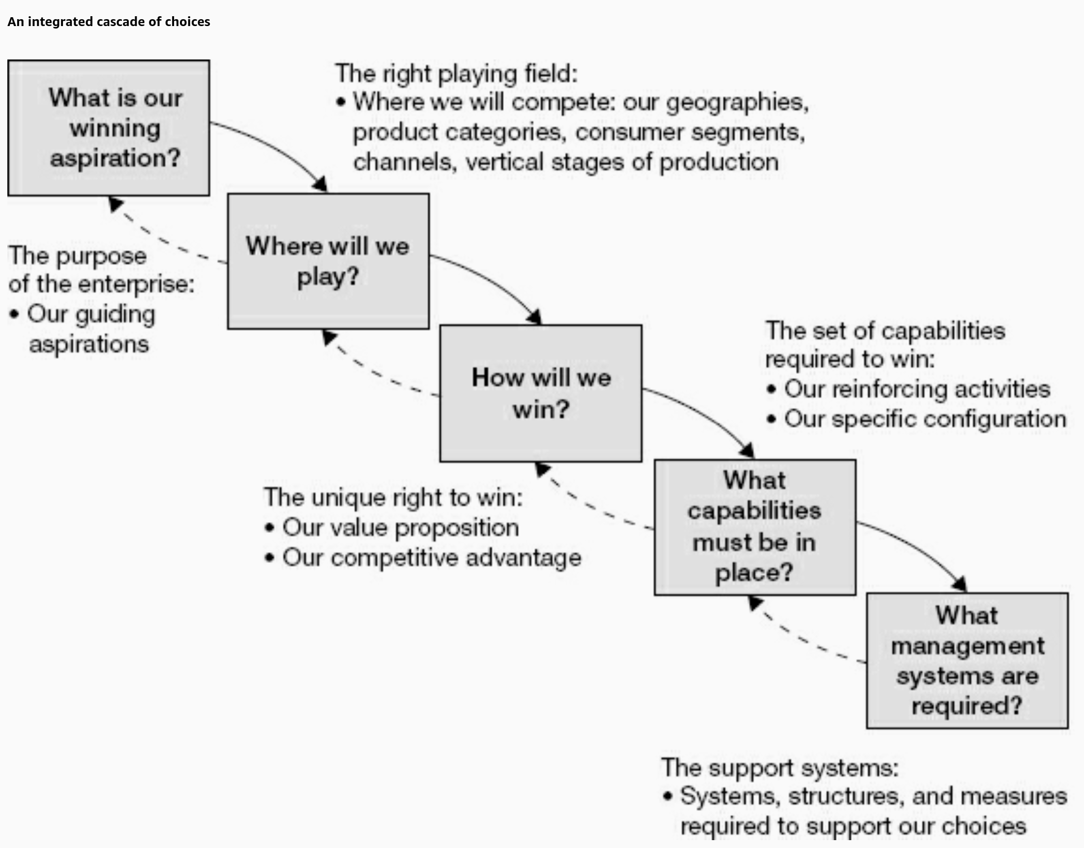 Lafley and Martin's Strategy Choices Cascade